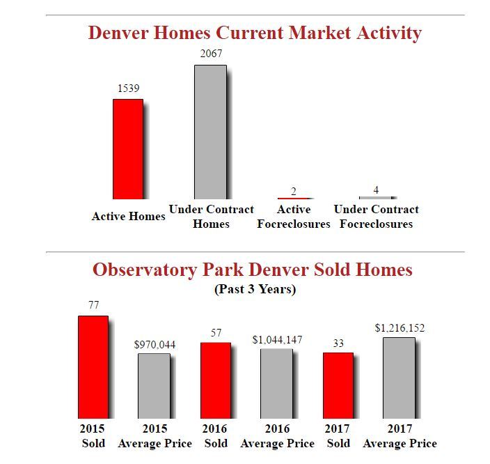 Observatory Park Denver Homes Latest Stats